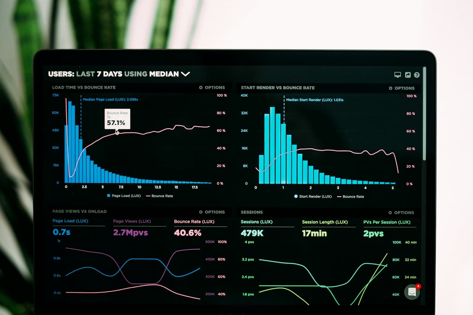 Gráficos de tráfego e visitas